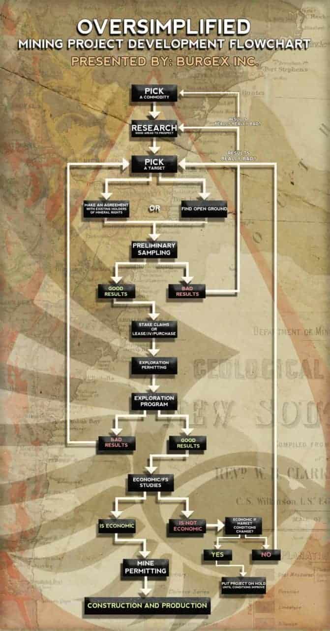 Mining Project Development Flowchart