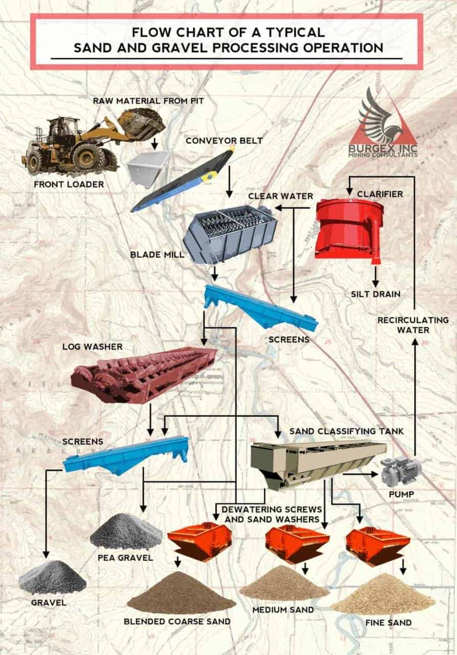 Sand and Gravel Operations Flowchart