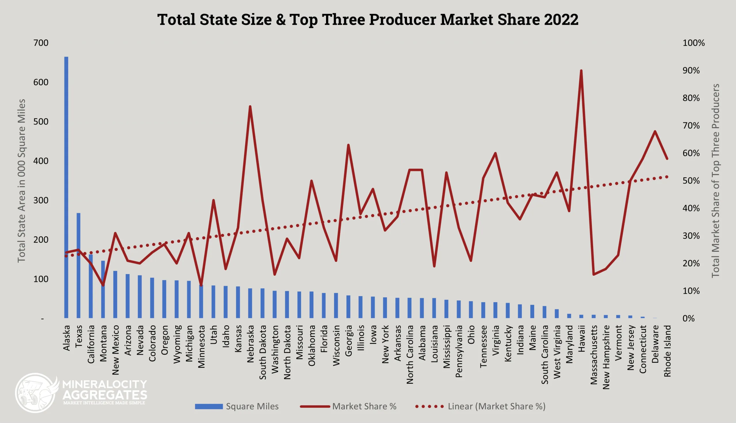 A chart showing total state size and the top three construction aggregate producers by market share for 2022.